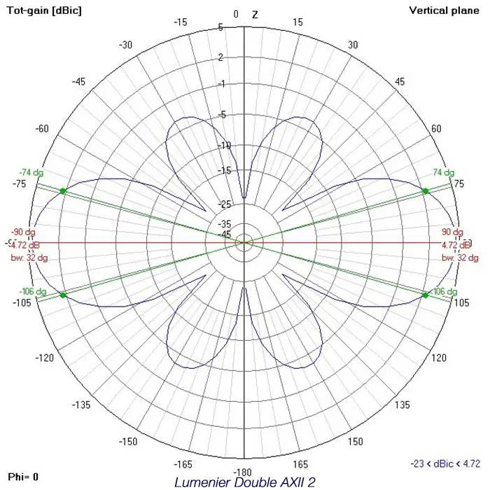 Lumenier Double AXII 2 HD Long Range 5.8GHz Antenna (LHCP, RPSMA)