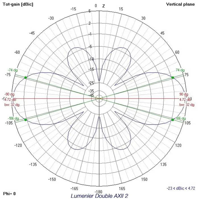 LUMENIER Antenna Lumenier Double AXII 2 HD Long Range 5.8GHz Antenna (LHCP, RPSMA)