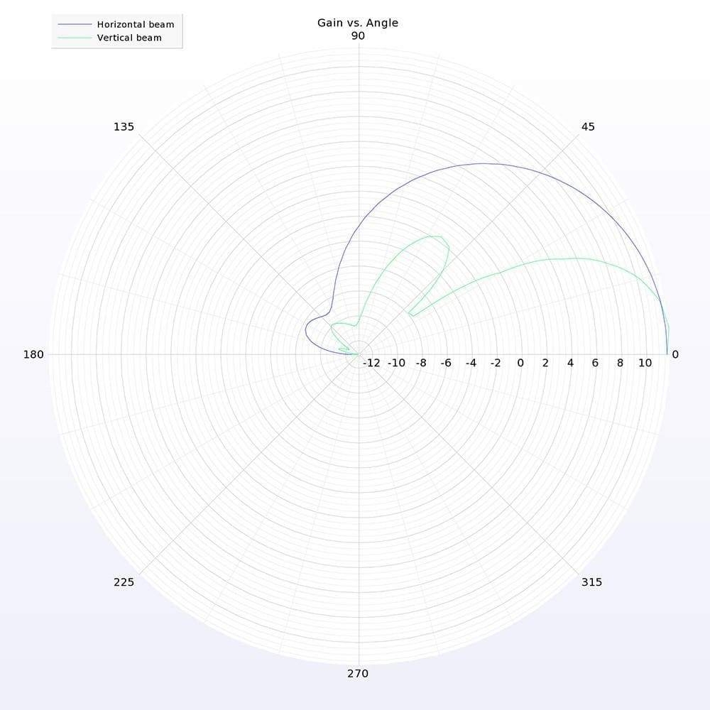 LUMENIER Antenna Lumenier AXII DUO Patch 5.8GHz SMA FPV Receiver Antenna - Choose Polarization